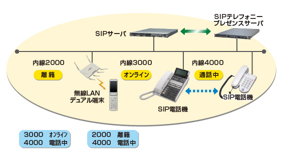 SIPテレフォニープレゼンスサーバのイメージです。