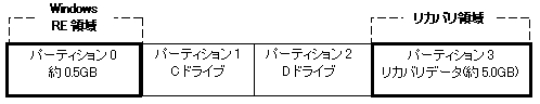 2008年上期FMVモデルの標準パーティション構成