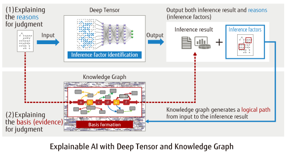 We are promoting R&D on various AI technologies such as "Explainable AI," which can explain the reasons and bases (academic papers, etc.) for its inference results by using Deep Tensor and Knowledge Graph, as well as machine learning, mathematical approach and natural language understanding, for achieving business innovation. We are promoting R&D on various AI technologies such as "Explainable AI," which can explain the reasons and bases (academic papers, etc.) for its inference results by using Deep Tensor and Knowledge Graph, as well as machine learning, mathematical approach and natural language understanding, for achieving business innovation.
