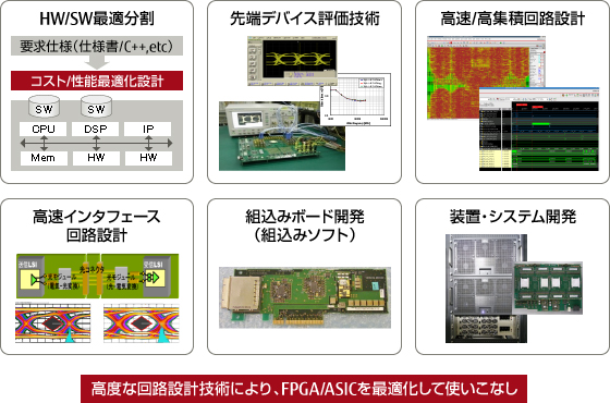参考イメージ: HW/SW最適分割、先端デバイス評価技術、高速/高集積回路設計、高速インタフェース回路設計、組込みボード開発(組込みソフト)、装置・システム開発 参考イメージ: HW/SW最適分割、先端デバイス評価技術、高速/高集積回路設計、高速インタフェース回路設計、組込みボード開発(組込みソフト)、装置・システム開発
