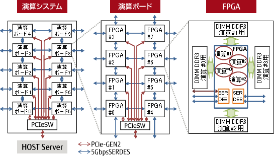 参考イメージ: 大規模並列演算システム(実施例) 参考イメージ: 大規模並列演算システム(実施例)