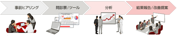 事前ヒアリング・問診表/ツール・分析・結果報告/改善提案