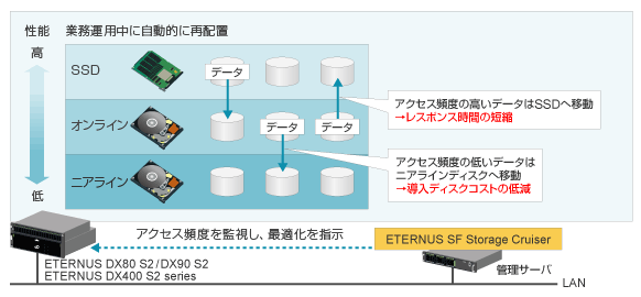 データの特性に応じた管理コストの最適化に関連する図