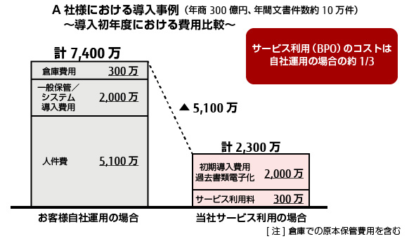 A社様における導入事例~導入初年度における費用比較~ A社様における導入事例~導入初年度における費用比較~
