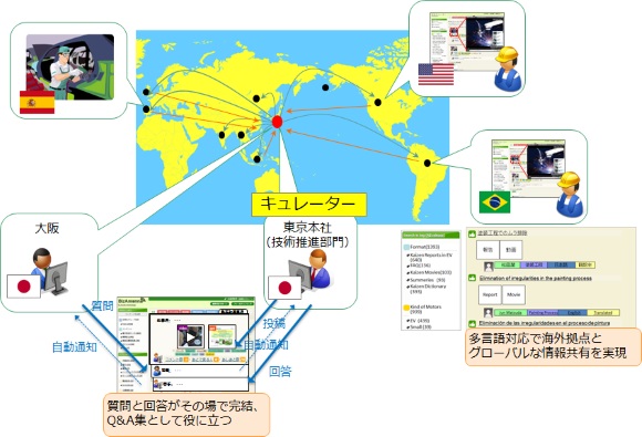 地理的に離れた拠点への技術/ノウハウの伝達 地理的に離れた拠点への技術/ノウハウの伝達