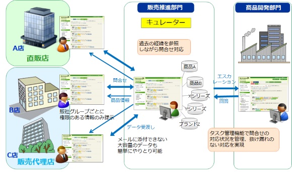 販売店・パートナー向け商品情報提供/問合せ対応 販売店・パートナー向け商品情報提供/問合せ対応