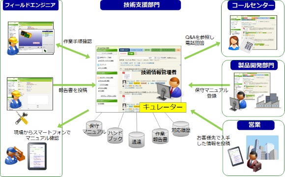 フィールドエンジニアへの作業手順指示と現場の問題解決支援 フィールドエンジニアへの作業手順指示と現場の問題解決支援