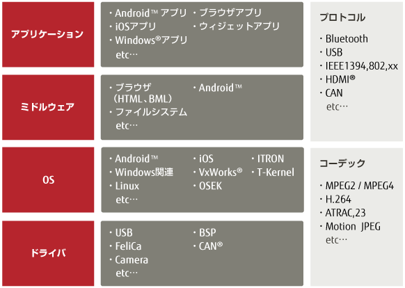 【アプリケーション】Android™アプリ、iOSアプリ、Windows®アプリ、ブラウザアプリ、ウィジェットアプリ、etc 【ミドルウェア】ブラウザ(HTML、BML)、ファイルシステム、Android™、etc 【プロトコル】Bluetooth、USB、IEEE1394,802,xx、HDMI®、CAN、etc 【OS】Android™、Windows関連、Linux、iOS、VxWorks®、OSEK、ITRON、T-Kernel、etc 【ドライバ】USB、FeliCa、Camera、BSP、CAN®、etc【コーデック】MPEG2 / MPEG4、H.264、ATRAC,23、Motion JPEG、etc 【アプリケーション】Android™アプリ、iOSアプリ、Windows®アプリ、ブラウザアプリ、ウィジェットアプリ、etc 【ミドルウェア】ブラウザ(HTML、BML)、ファイルシステム、Android™、etc 【プロトコル】Bluetooth、USB、IEEE1394,802,xx、HDMI®、CAN、etc 【OS】Android™、Windows関連、Linux、iOS、VxWorks®、OSEK、ITRON、T-Kernel、etc 【ドライバ】USB、FeliCa、Camera、BSP、CAN®、etc【コーデック】MPEG2 / MPEG4、H.264、ATRAC,23、Motion JPEG、etc