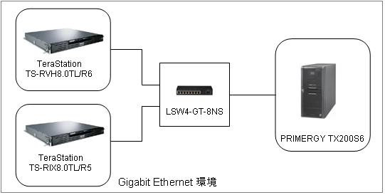 富士通社製PCサーバ「PRIMERGY」シリーズにおける「TeraStation