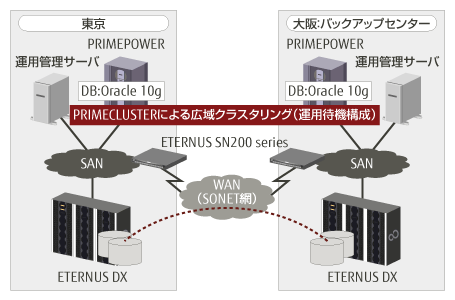 FC over SONET+エクステンデッド・リモート・アドバンスト・コピー機能 イメージ図