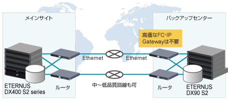 異なるレンジ間でのリモートコピーに関連する図