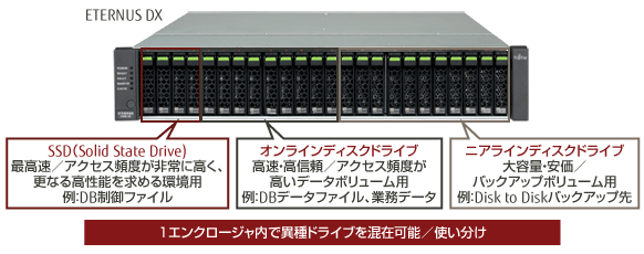 1エンクロージャ内での異なるディスクドライブの混在を説明した図