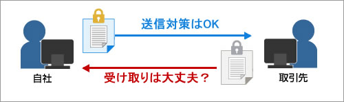 セキュアな「ファイル受け渡し」が課題なのに、対策は「送信」だけ? セキュアな「ファイル受け渡し」が課題なのに、対策は「送信」だけ?