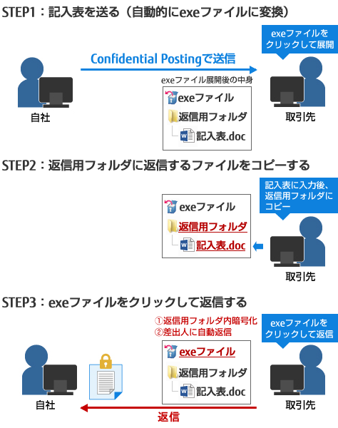 初めての利用でも簡単3STEPのイメージ 初めての利用でも簡単3STEPのイメージ