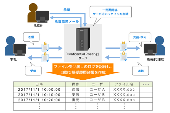 (図2)本社と販売代理店の間で「顧客情報」を受け渡しする例 (図2)本社と販売代理店の間で「顧客情報」を受け渡しする例