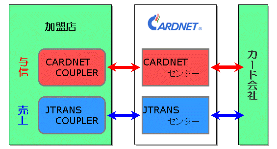 CARDNET COUPLER&JTRANS COUPLERの概要