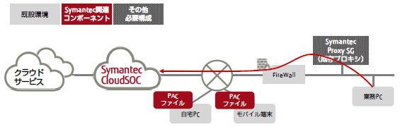 Symantec CloudSOC 構成概要 Symantec CloudSOC 構成概要