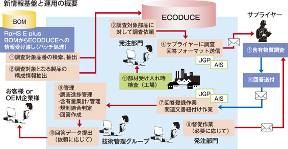 村田機械 情報機器事業部の製品環境情報管理の仕組み