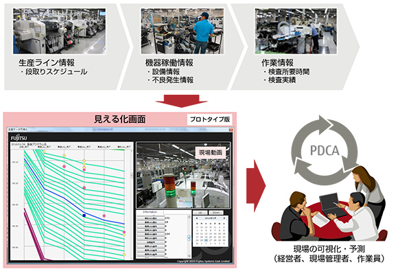 VisuaLine 適用事例:富士通アイ・ネットワークシステムズ株式会社 山梨工場 VisuaLine 適用事例:富士通アイ・ネットワークシステムズ株式会社 山梨工場