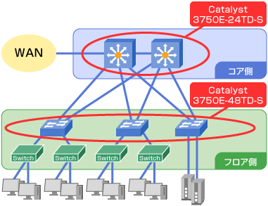 Cisco Systems社製 スイッチ Catalyst3750 Eシリーズ 富士通