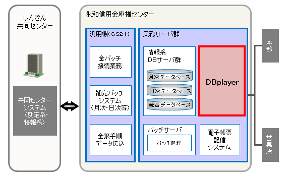 永和信用金庫様のシステム概要図