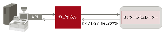 シミュレーター機能