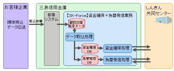三島信用金庫様 富士通