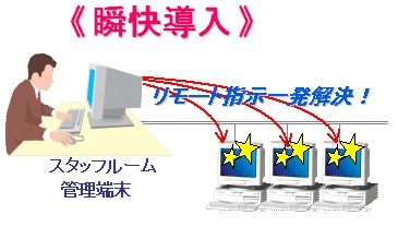 瞬快導入後のイメージ