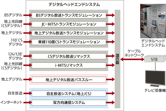 デジタルヘッドエンドシステムのイメージ デジタルヘッドエンドシステムのイメージ