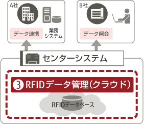 クラウドサービスによるRFIDデータ管理の構造図 クラウドサービスによるRFIDデータ管理の構造図