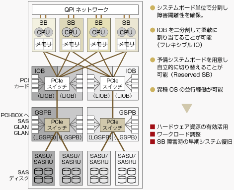 FUJITSU Server PRIMEQUEST（プライムクエスト） 第二章 高信頼