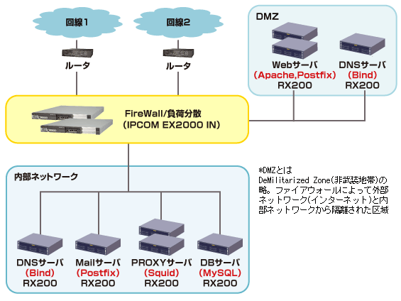 サーバ配置図