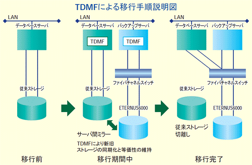 TDMFによる移行手順説明図