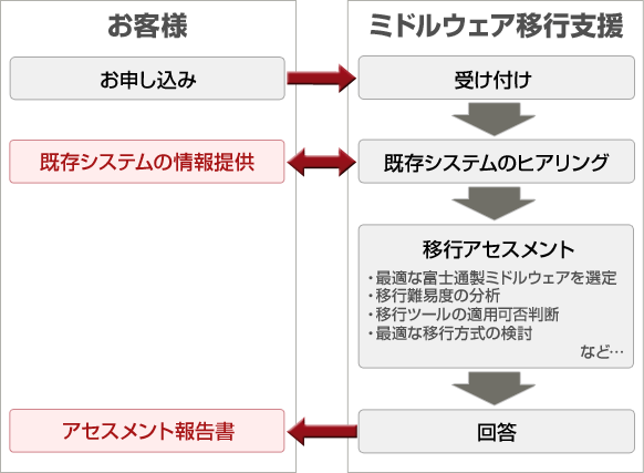 移行アセスメントのお申し込みから報告書提出までの一連の流れ図 移行アセスメントのお申し込みから報告書提出までの一連の流れ図
