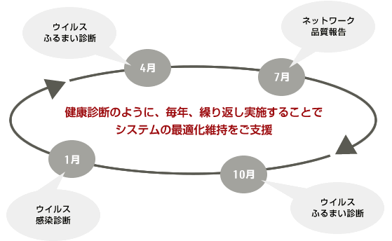 健康診断のように、毎年、繰り返し実施することでシステムの最適化維持をご支援 健康診断のように、毎年、繰り返し実施することでシステムの最適化維持をご支援