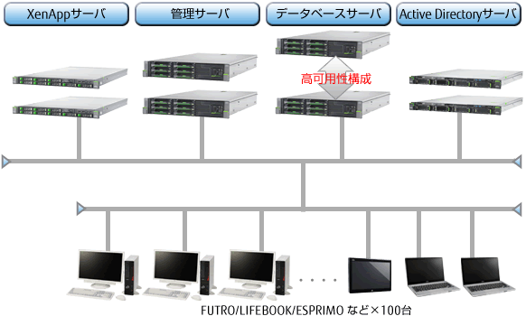 Primergy プライマジー Citrix Xenapp 構成例 富士通