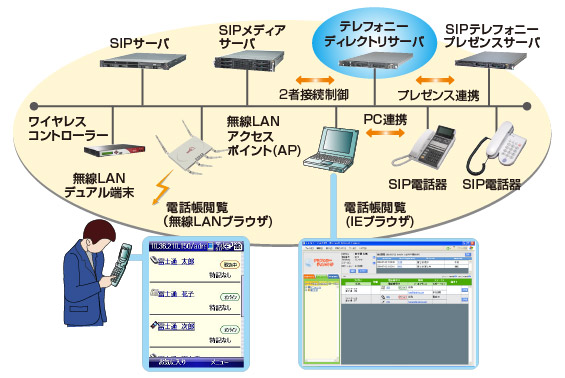 テレフォニーディレクトリのシステム構成図です。