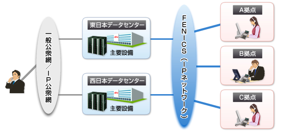 CL5000（カスタマイズシステム）ディザスタリカバリ構成図