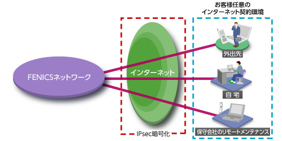 ビジネスIPネットワークサービス、クライアントVPN接続のイメージ図です