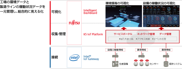 工場の環境データと製造ラインの稼働状況データを一元管理し、総合的に見える化の概要図 工場の環境データと製造ラインの稼働状況データを一元管理し、総合的に見える化の概要図