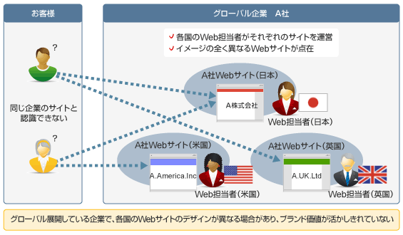 グローバルWebブランディングに向けたサイト統一の課題 グローバルWebブランディングに向けたサイト統一の課題