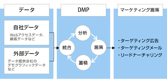 図：DMP（Data Management Platform:データ・マネジメント・プラットフォーム）のイメージ