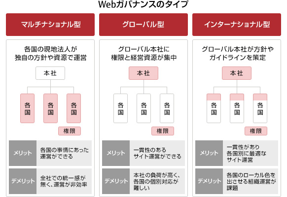 グローバルサイト ～Webガバナンスで実現するビジネス貢献と効率化～ ：Webインテグレーション コラム 富士通