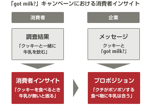 「got milk?」キャンペーンにおける消費者インサイト