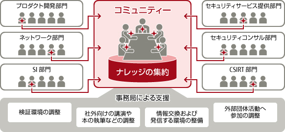 セキュリティマイスターコミュニティー セキュリティマイスターコミュニティー