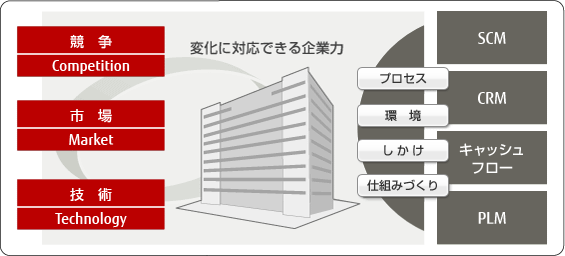 図:これからの製造業に必要なものとは 図:これからの製造業に必要なものとは