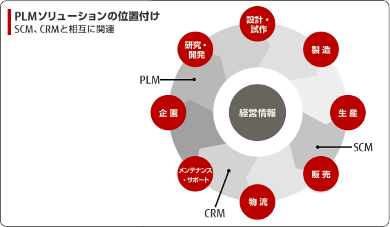 PLMソリューションの位置付け PLMソリューションの位置付け