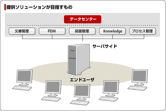 図:提供ソリューションが目指すもの 図:提供ソリューションが目指すもの