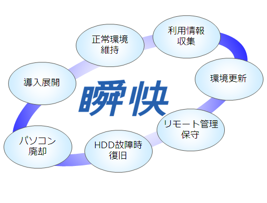 瞬快のソリューション