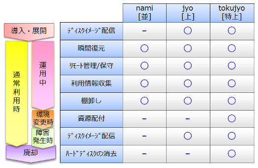 瞬快の活用フェーズ